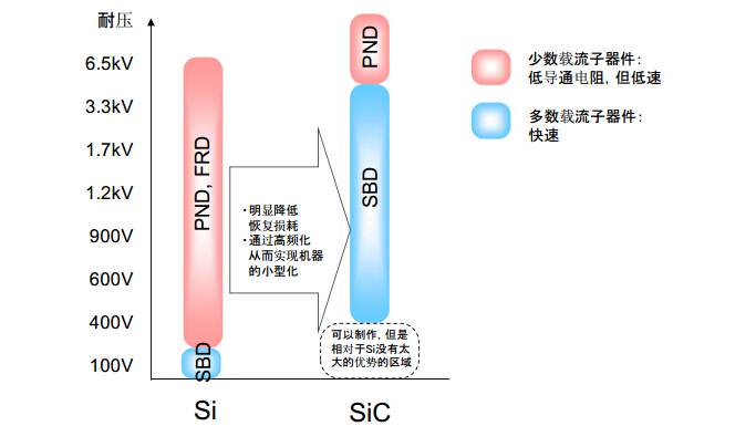 羅姆半導體SiC功率器件的使用指南