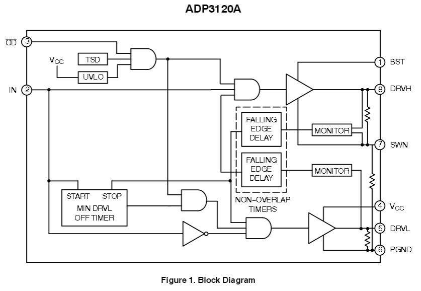 ADP3132A 輸出禁用的雙通道12V MOSFET驅動器