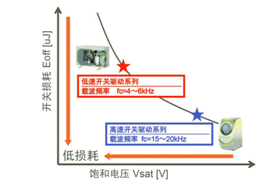 不同載波頻率的系列產品擴充