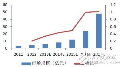 可穿戴醫療市場