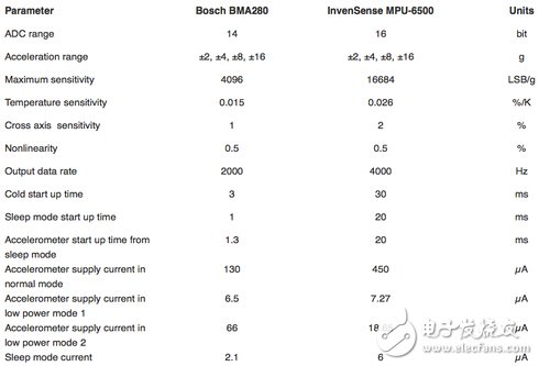 BMA280和MPU-6500對比