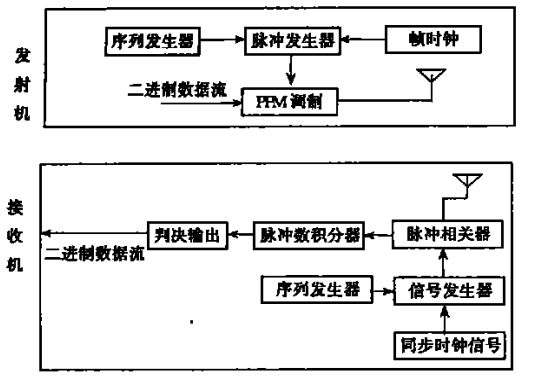 超寬帶系統結構框圖