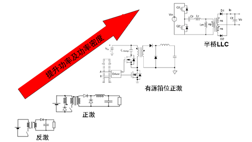 半橋LLC拓撲