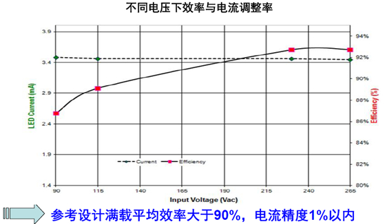 能效及穩流精度