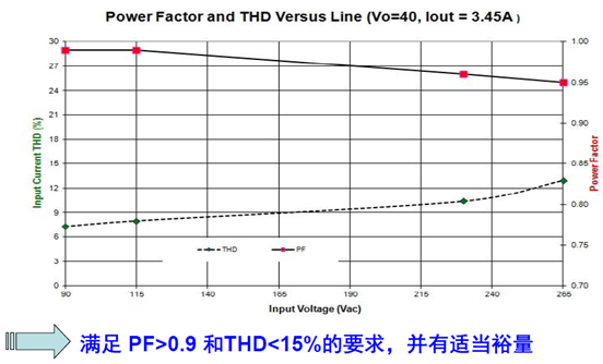 功率因數及THD符合設計目標