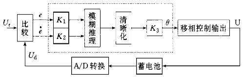 蓄電池模糊控制器的基本結構圖