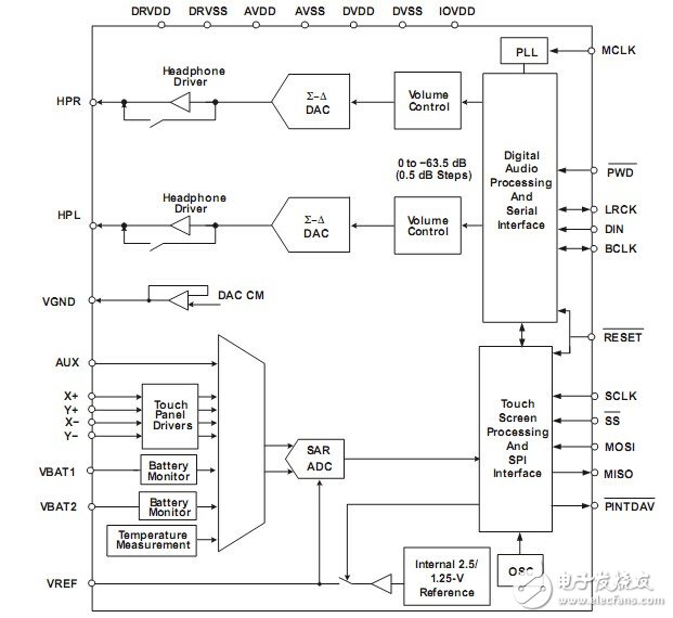 tsc2102可編程4線觸摸屏控制器