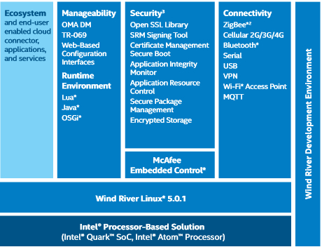 Intel 智能網關軟件框圖