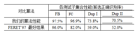 LGBP方法與FERET'97最佳結果的對比情況