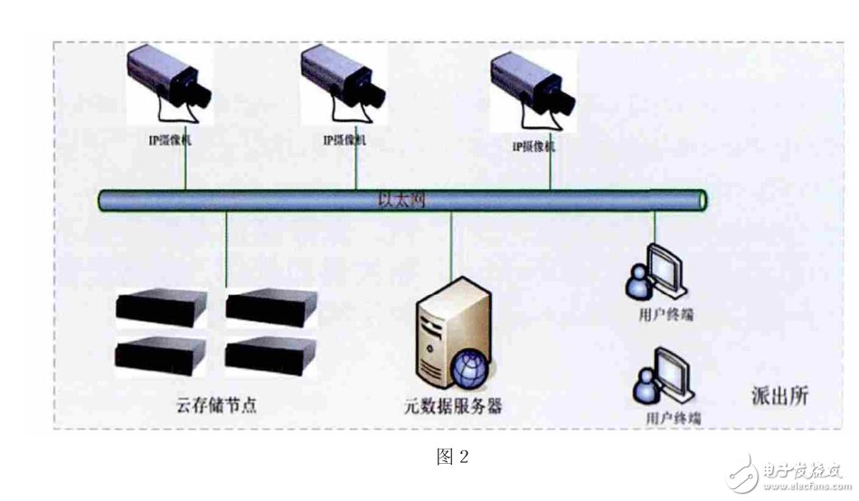 基于云技術在視頻監控中的作用及未來發展趨勢 