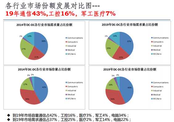 各行業市場份額發展對比圖