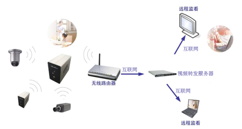 wifi 無線視頻監控