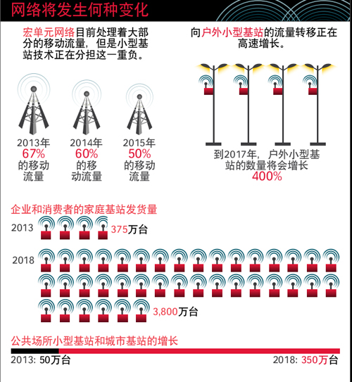 網絡發生何種變化