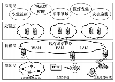 物聯網體系結構