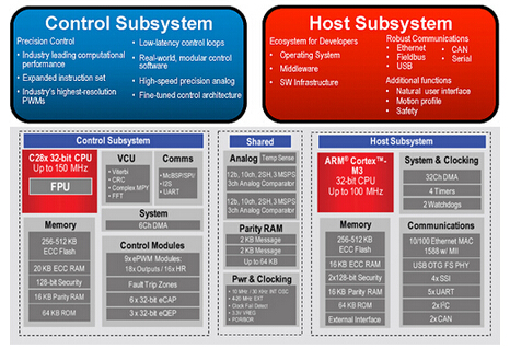 F28M35x Cortex-M3與C28x內核結合的Concerto MCU