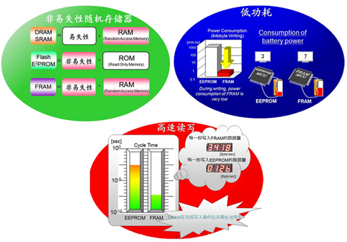 FRAM三大特點