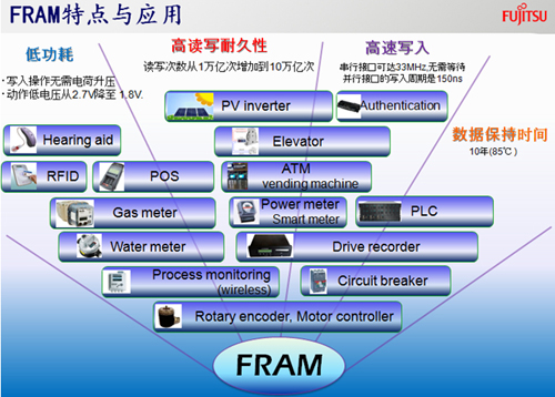 FRAM特點與應用