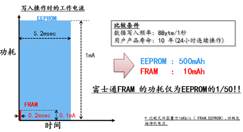 富士通FRAM 功耗