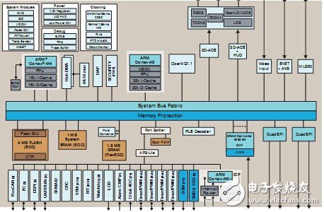 MAC57D5xx：用于汽車的DIS系列MCU