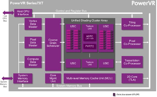 Imagination發布最高可達到teraflop級性能的PowerVR Series7 GPU