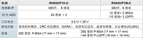 RH850/P1x-C系列規格