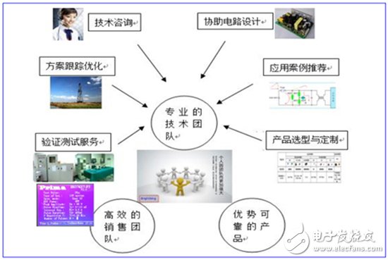 君耀電子優(yōu)勢