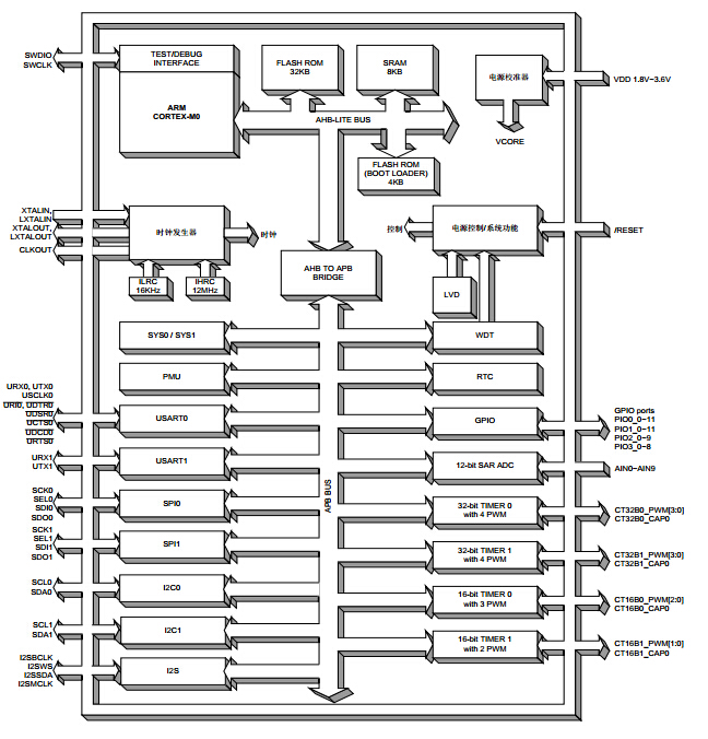 SN32F700