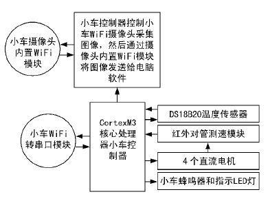 下位機軟件方案