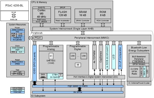 PSoC 4 BLE架構