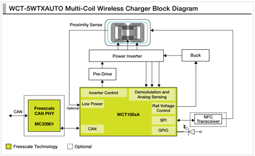 飛思卡爾5W多線圈車用無線充電參考設計