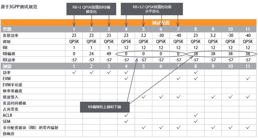 源于3GPP的測試規范