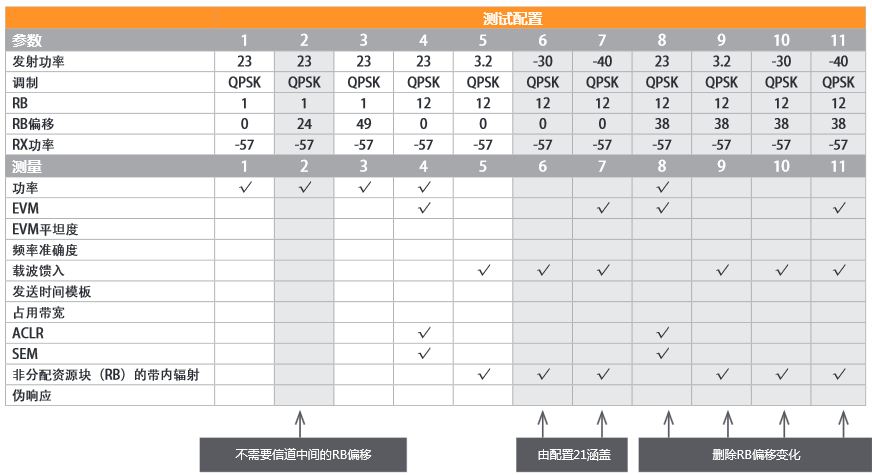 LTE測試計劃縮減