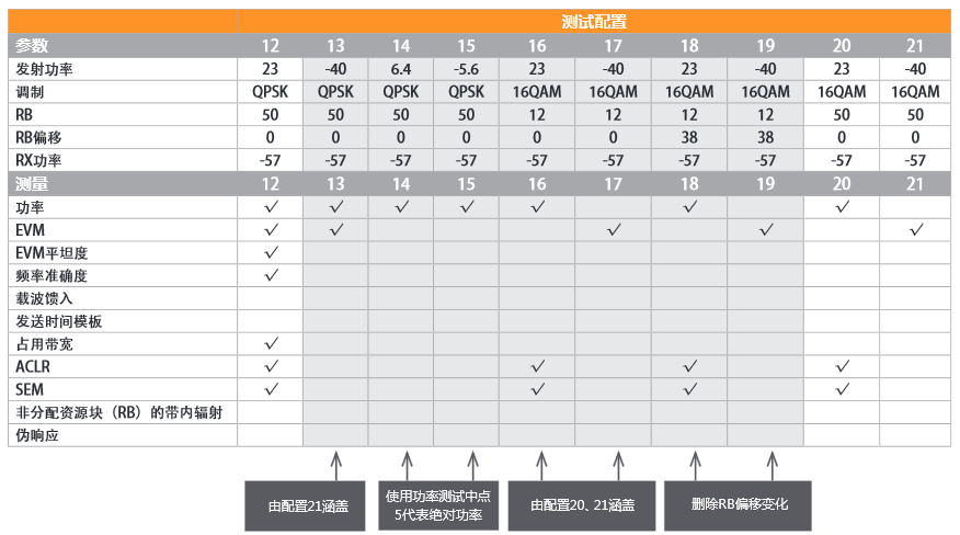 LTE測試計劃縮減