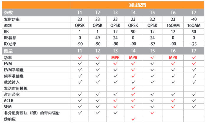 LTE測試計劃縮減