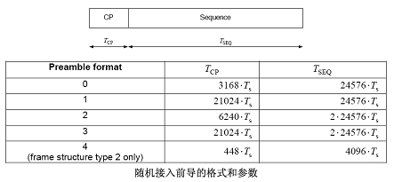 隨機接入前導的設(shè)計