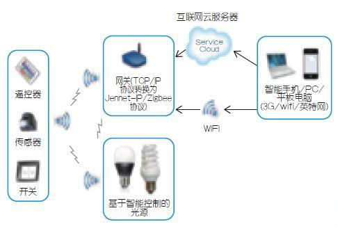 智能照明控制系統