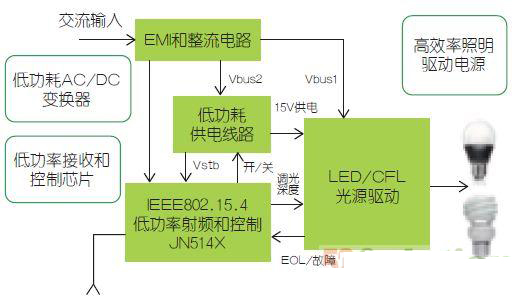 恩智浦智能照明系統