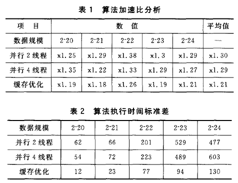 嵌入式ARM多核處理器并行化方法