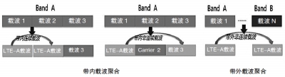 TD-LTE創新技術