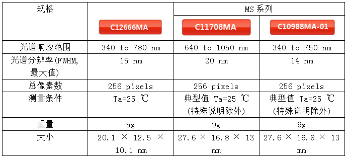 濱松微型光譜儀C12666MA 與濱松MS系列比較