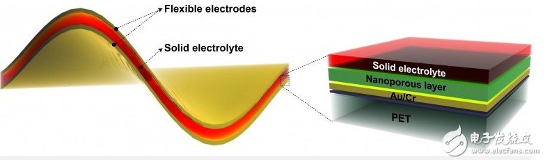 柔性電池，解開(kāi)可穿戴設(shè)備續(xù)航困局的鑰匙