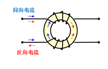 共模扼流圈的基本構造