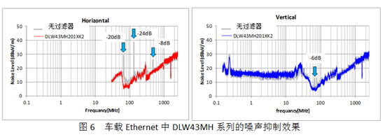 車載Ethernet中DLW43MH系列的噪聲抑制效果