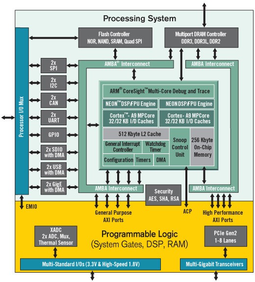 Zynq-7000 AP SoC 智能驅(qū)動平臺