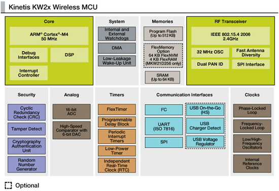 Kinetis KW2x MCU結構框圖