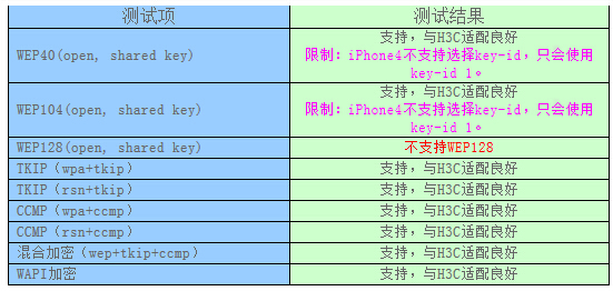 加密測試