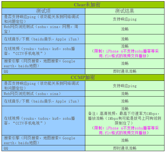 實際業務體驗測試