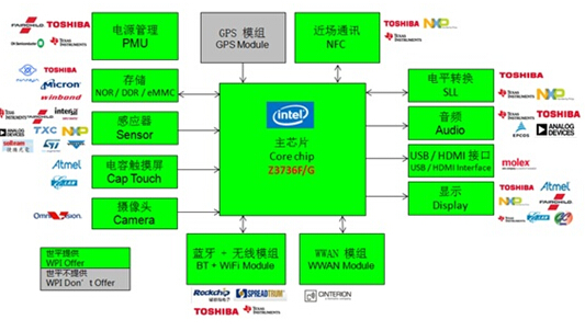 大聯(lián)大世平Intel平板電腦方案框圖