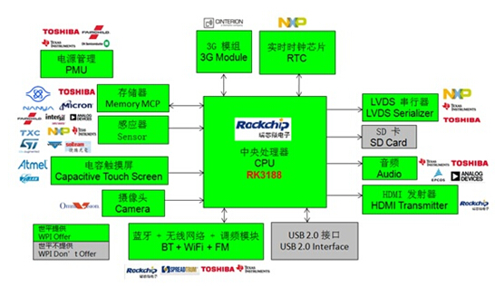 Rockchip RK3188平板電腦方案框圖