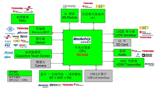 Rockchip RK3066平板電腦方案框圖